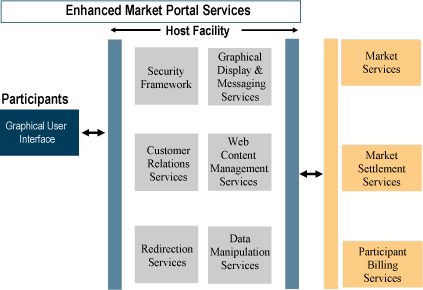 Portal Market